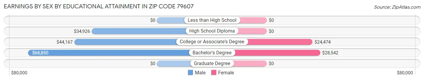 Earnings by Sex by Educational Attainment in Zip Code 79607