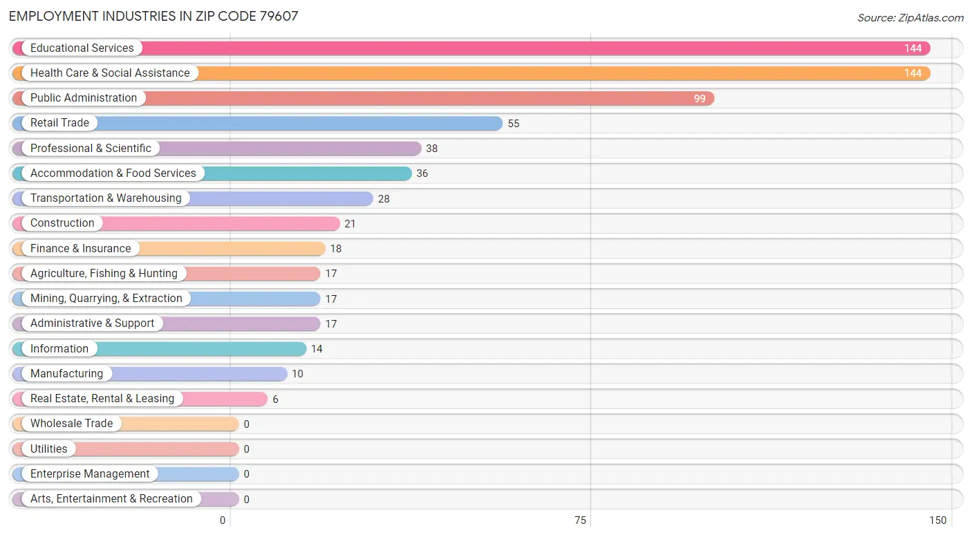 Employment Industries in Zip Code 79607
