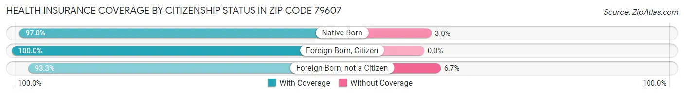 Health Insurance Coverage by Citizenship Status in Zip Code 79607
