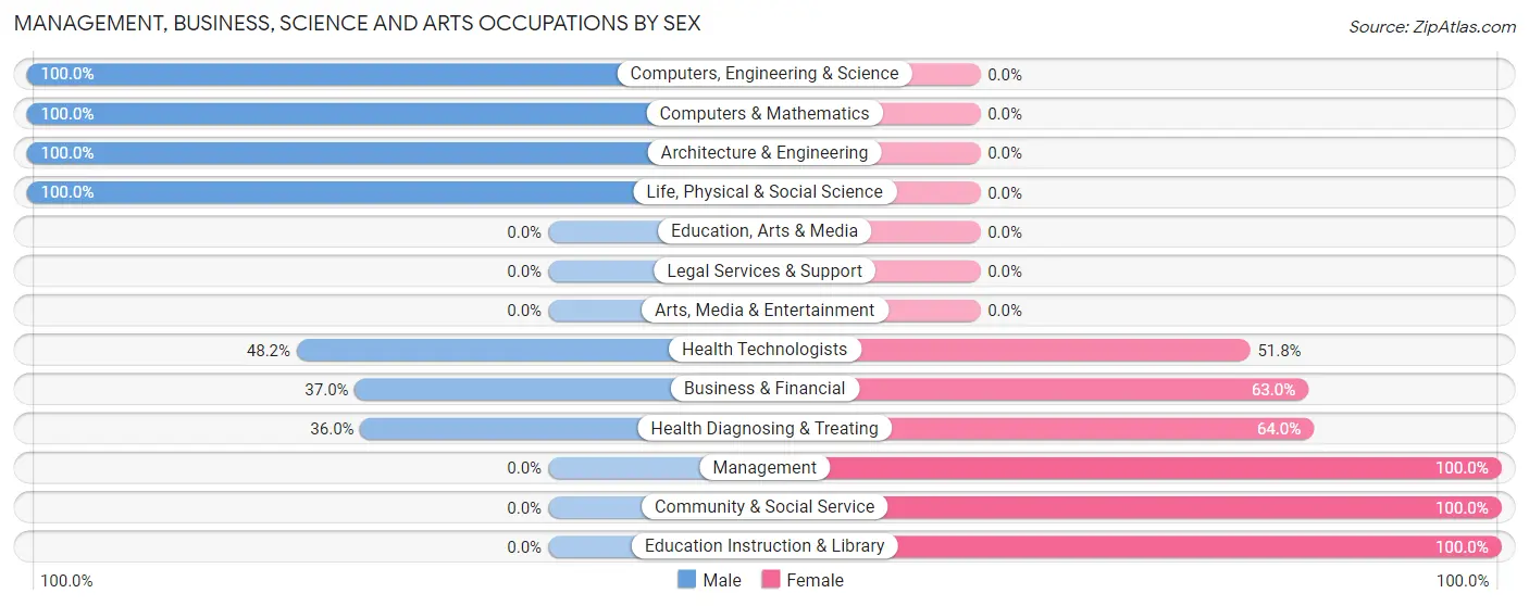 Management, Business, Science and Arts Occupations by Sex in Zip Code 79607