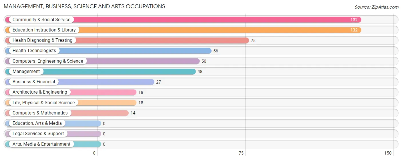 Management, Business, Science and Arts Occupations in Zip Code 79607