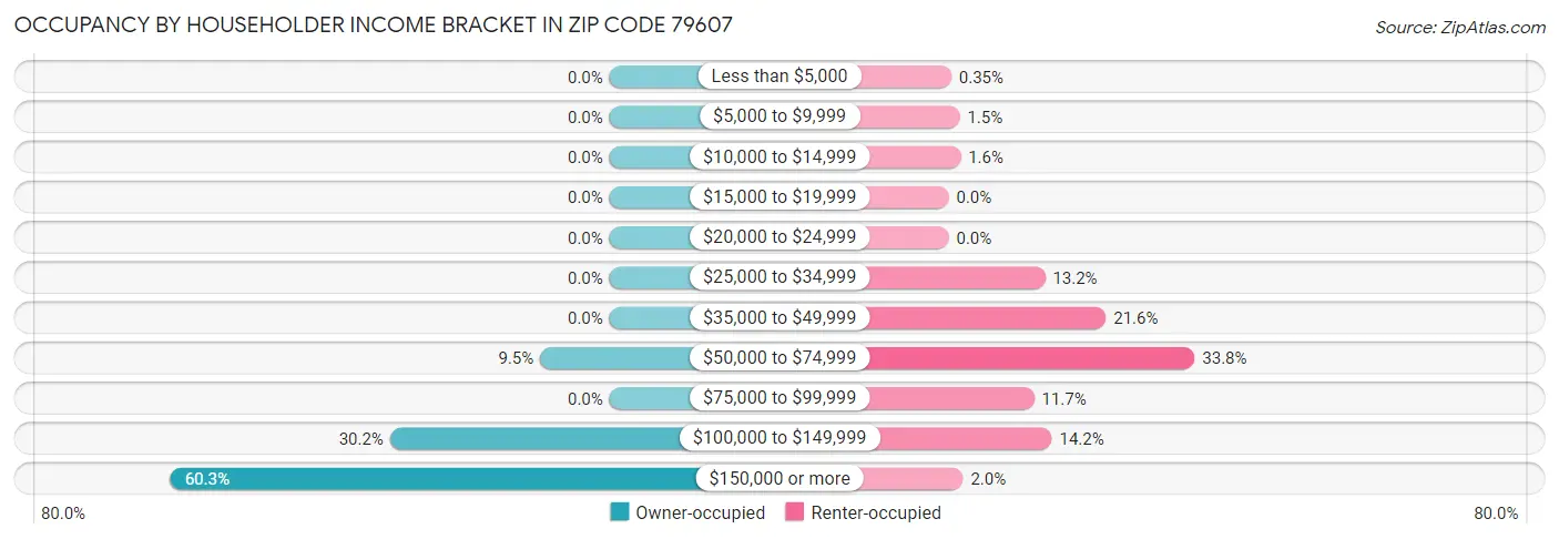 Occupancy by Householder Income Bracket in Zip Code 79607