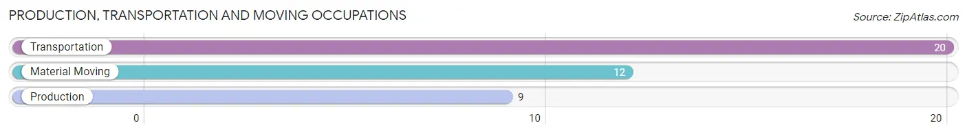 Production, Transportation and Moving Occupations in Zip Code 79607