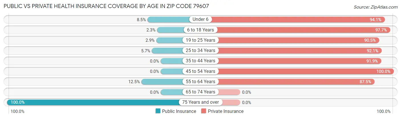 Public vs Private Health Insurance Coverage by Age in Zip Code 79607
