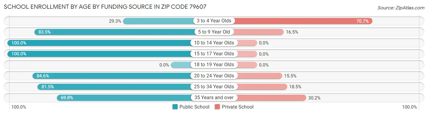 School Enrollment by Age by Funding Source in Zip Code 79607
