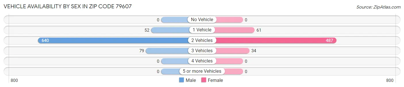 Vehicle Availability by Sex in Zip Code 79607