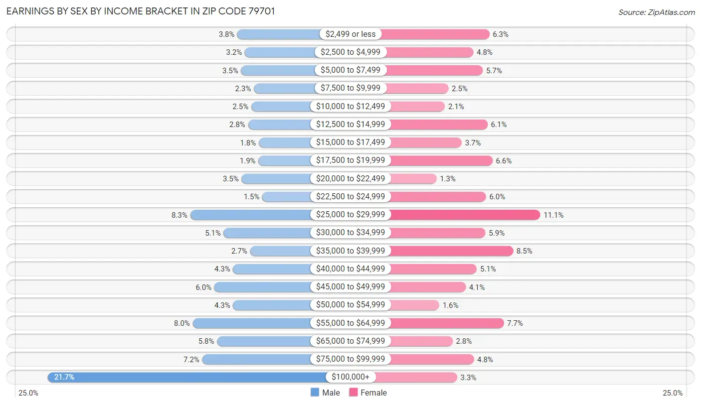 Earnings by Sex by Income Bracket in Zip Code 79701