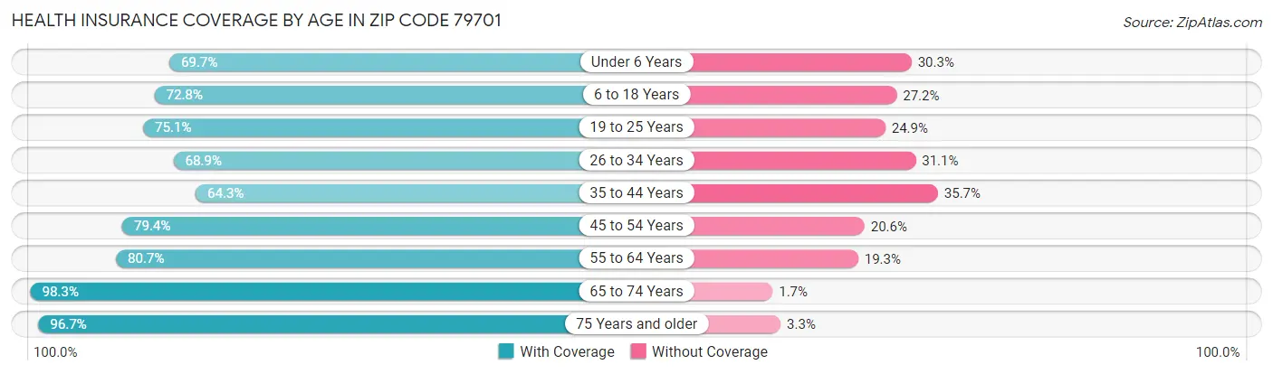 Health Insurance Coverage by Age in Zip Code 79701