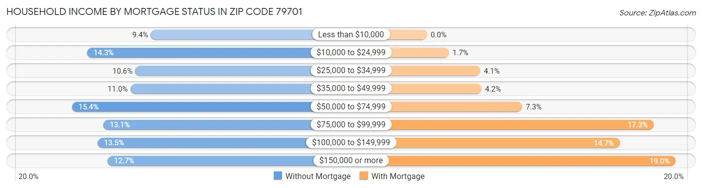 Household Income by Mortgage Status in Zip Code 79701
