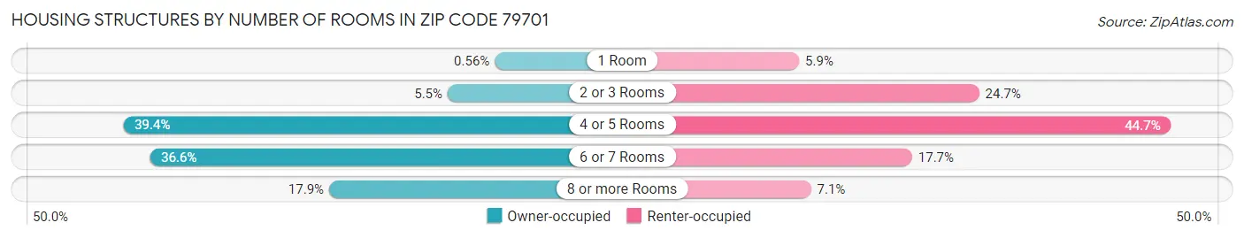 Housing Structures by Number of Rooms in Zip Code 79701
