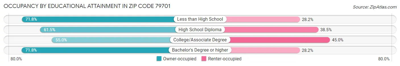 Occupancy by Educational Attainment in Zip Code 79701