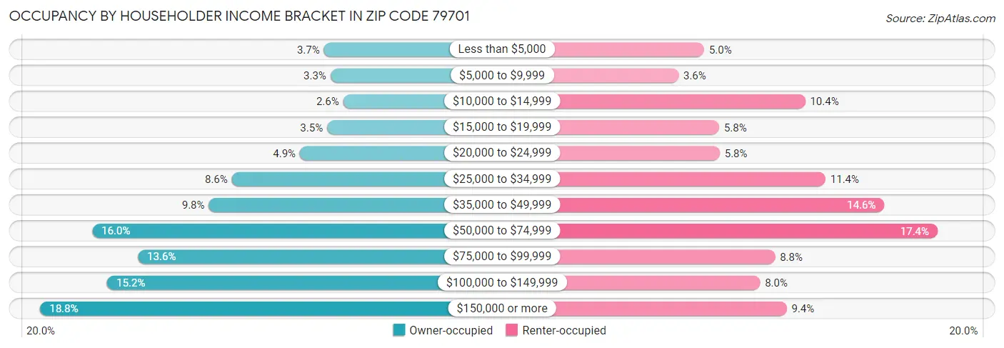 Occupancy by Householder Income Bracket in Zip Code 79701