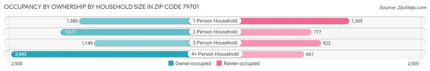 Occupancy by Ownership by Household Size in Zip Code 79701