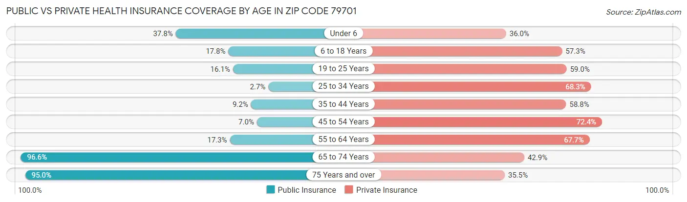 Public vs Private Health Insurance Coverage by Age in Zip Code 79701
