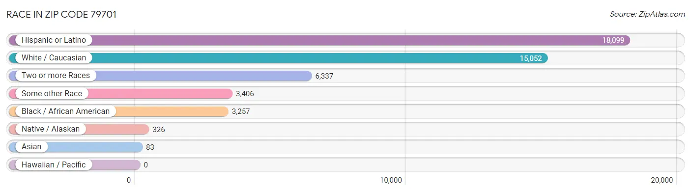 Race in Zip Code 79701