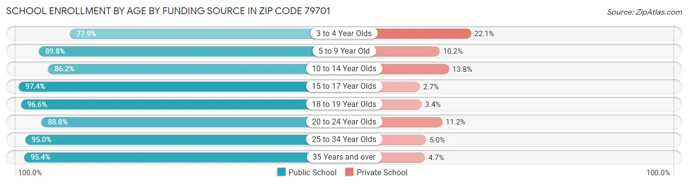 School Enrollment by Age by Funding Source in Zip Code 79701