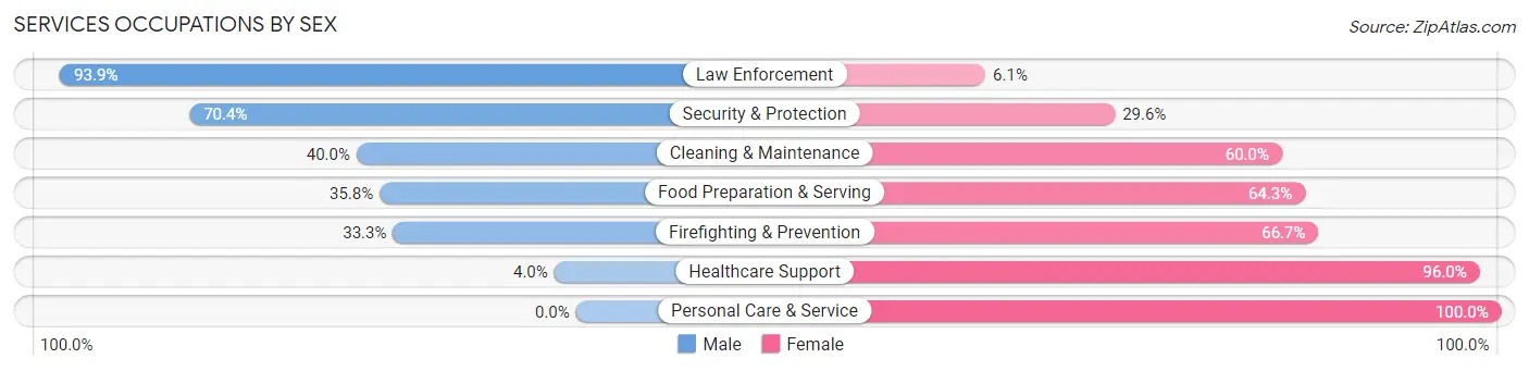 Services Occupations by Sex in Zip Code 79701