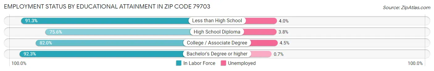 Employment Status by Educational Attainment in Zip Code 79703