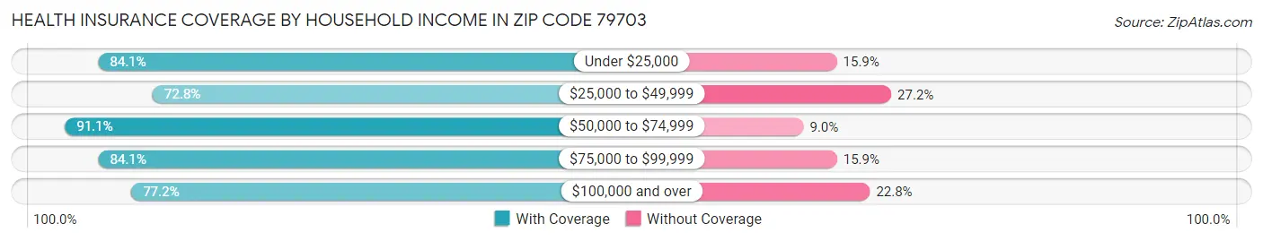 Health Insurance Coverage by Household Income in Zip Code 79703