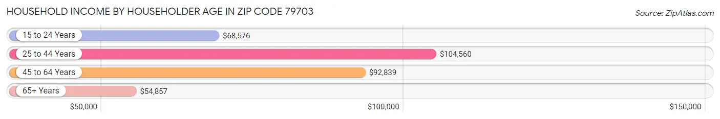 Household Income by Householder Age in Zip Code 79703