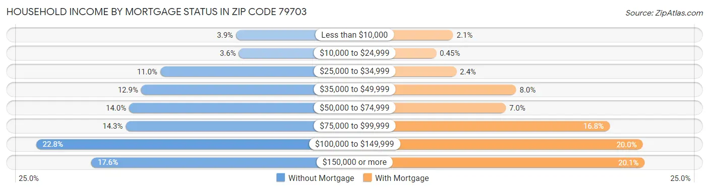 Household Income by Mortgage Status in Zip Code 79703