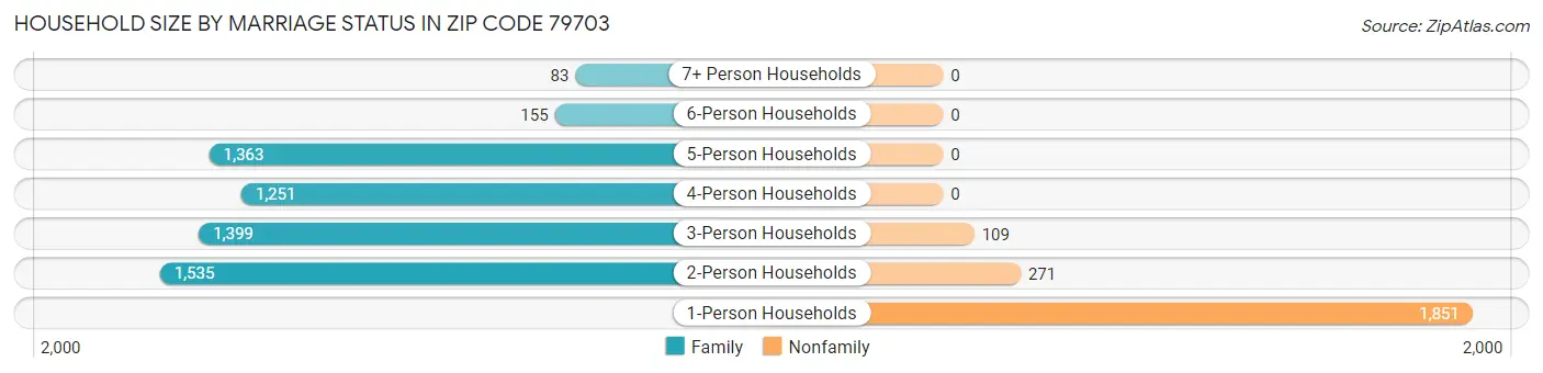 Household Size by Marriage Status in Zip Code 79703