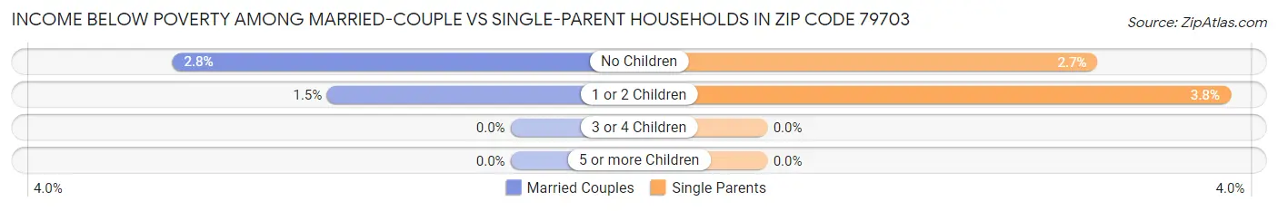 Income Below Poverty Among Married-Couple vs Single-Parent Households in Zip Code 79703
