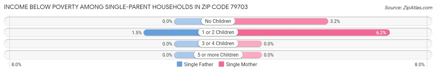 Income Below Poverty Among Single-Parent Households in Zip Code 79703