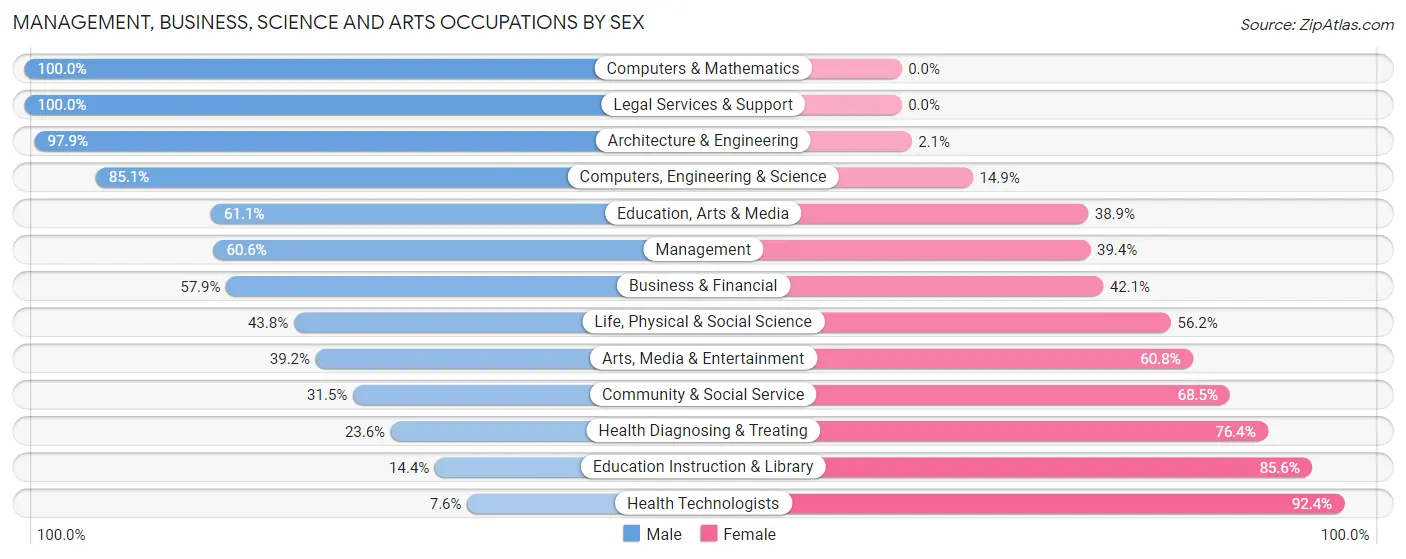 Management, Business, Science and Arts Occupations by Sex in Zip Code 79703