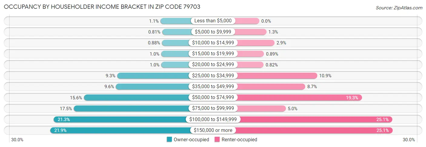 Occupancy by Householder Income Bracket in Zip Code 79703