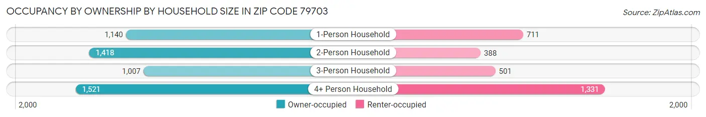 Occupancy by Ownership by Household Size in Zip Code 79703