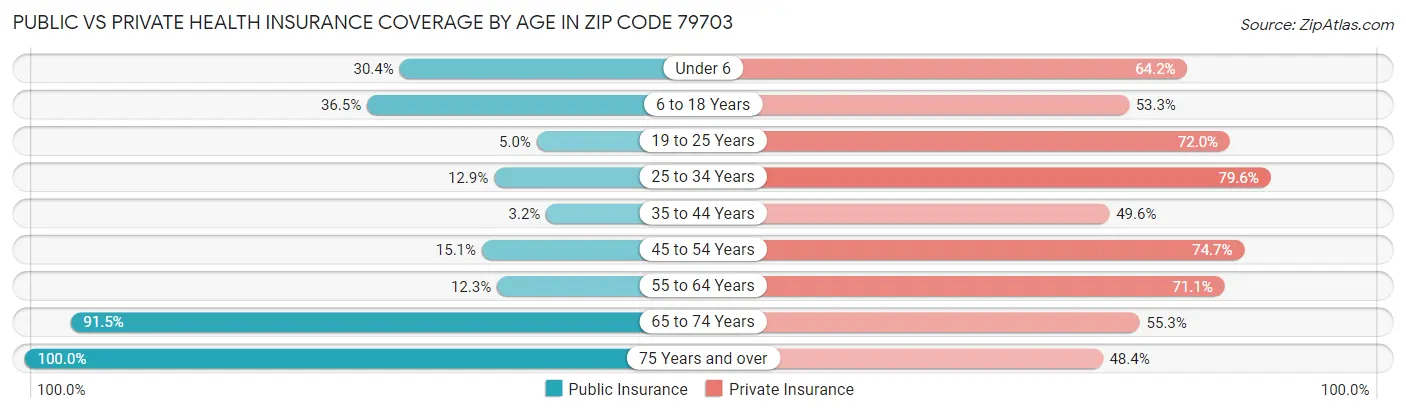 Public vs Private Health Insurance Coverage by Age in Zip Code 79703
