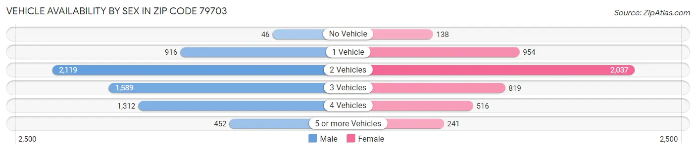 Vehicle Availability by Sex in Zip Code 79703