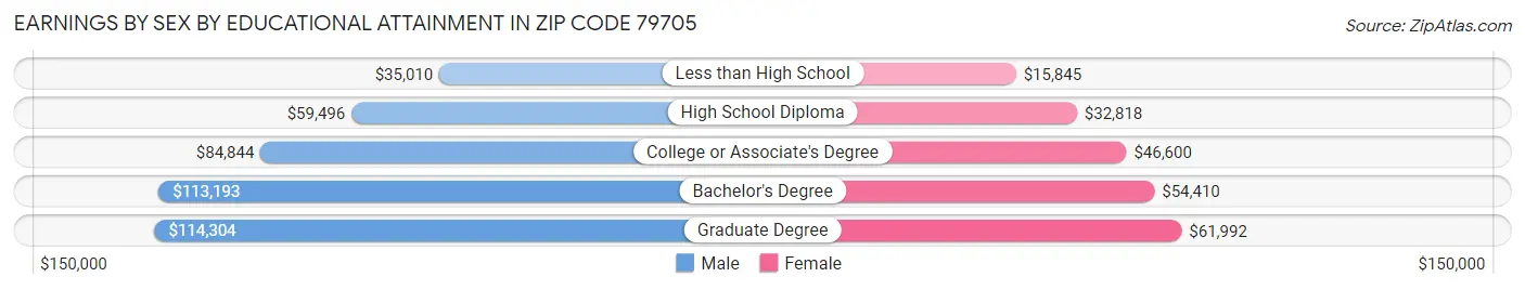 Earnings by Sex by Educational Attainment in Zip Code 79705