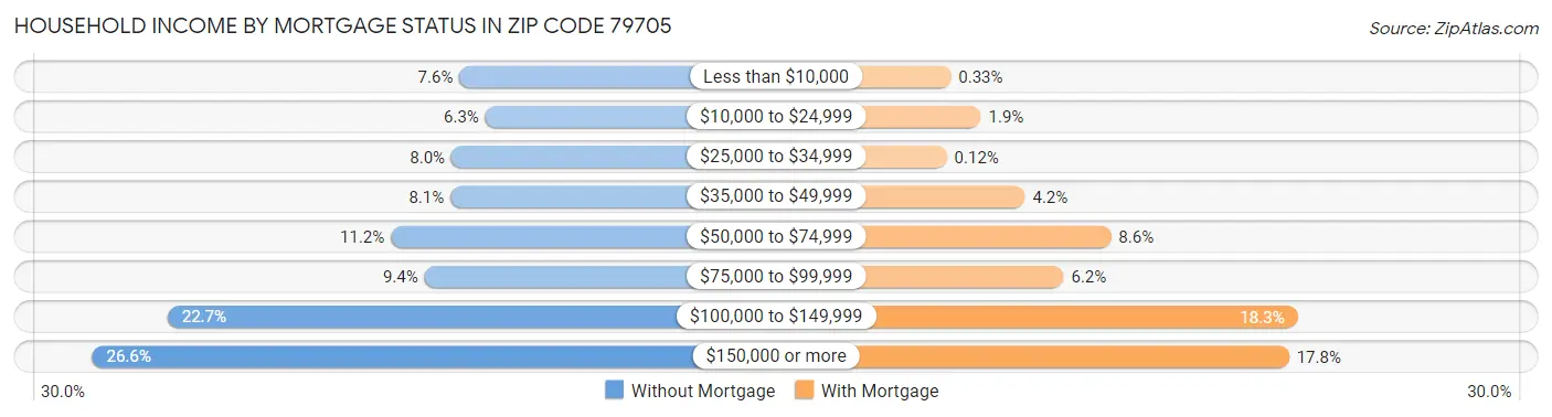 Household Income by Mortgage Status in Zip Code 79705