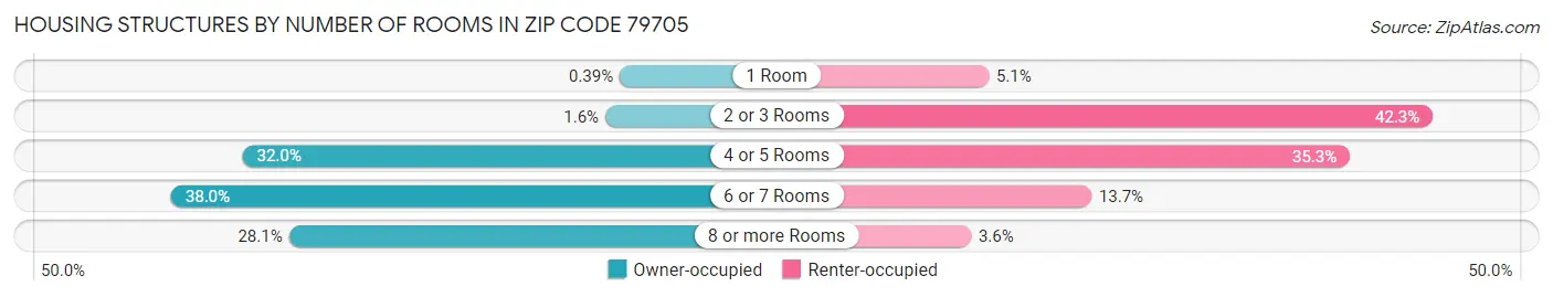 Housing Structures by Number of Rooms in Zip Code 79705