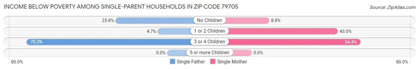 Income Below Poverty Among Single-Parent Households in Zip Code 79705