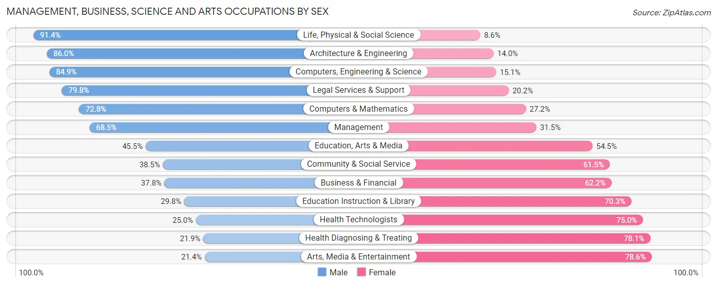 Management, Business, Science and Arts Occupations by Sex in Zip Code 79705