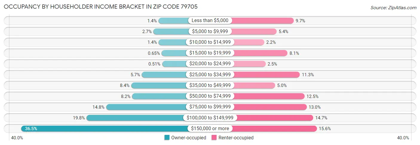 Occupancy by Householder Income Bracket in Zip Code 79705