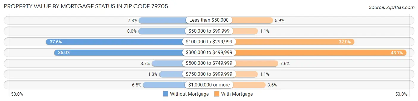 Property Value by Mortgage Status in Zip Code 79705