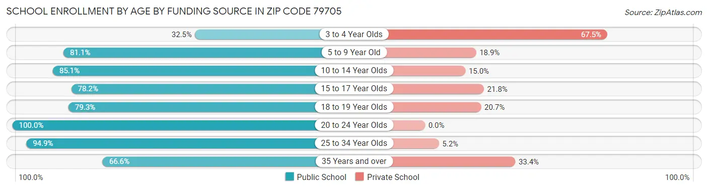 School Enrollment by Age by Funding Source in Zip Code 79705