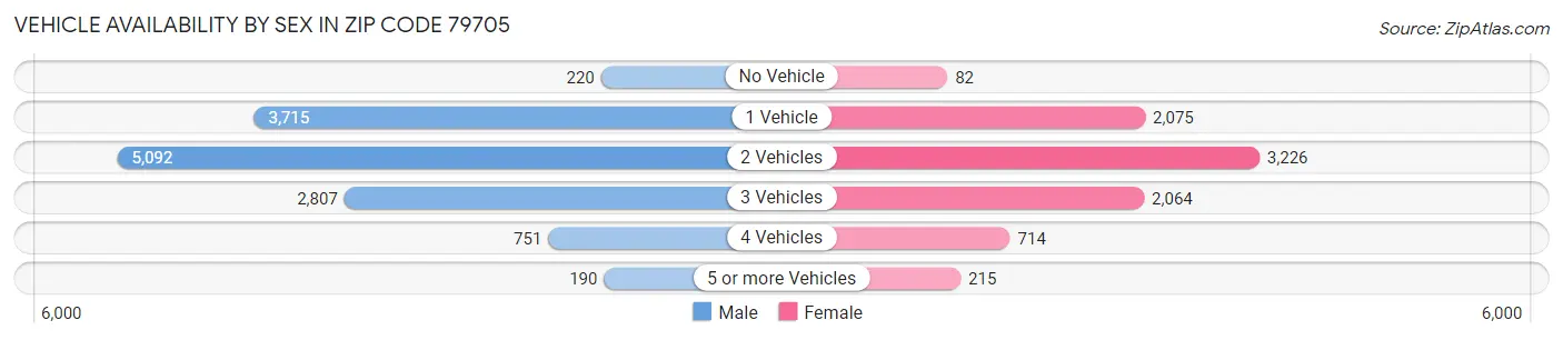 Vehicle Availability by Sex in Zip Code 79705