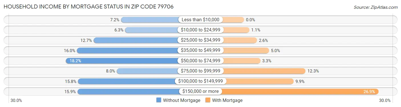 Household Income by Mortgage Status in Zip Code 79706