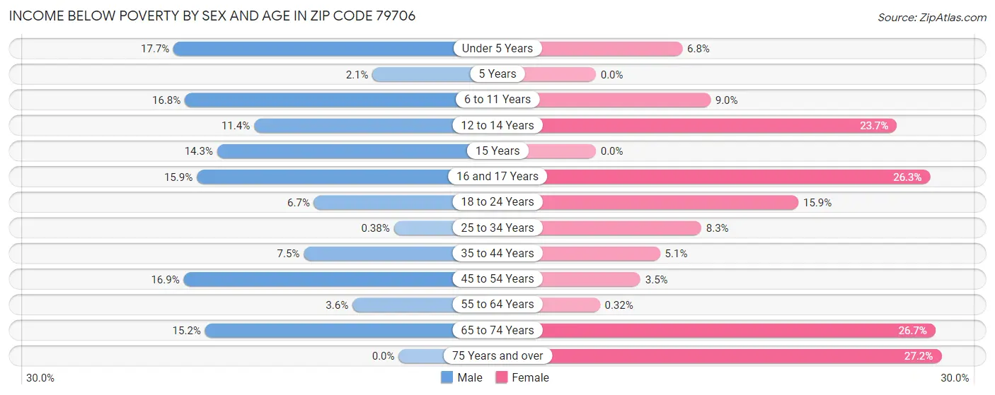 Income Below Poverty by Sex and Age in Zip Code 79706