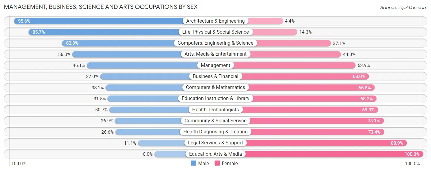 Management, Business, Science and Arts Occupations by Sex in Zip Code 79706