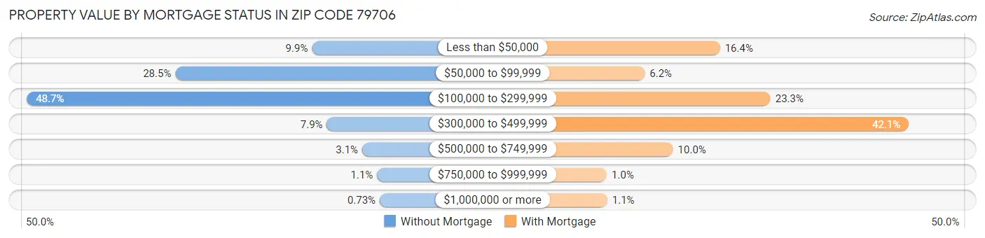 Property Value by Mortgage Status in Zip Code 79706