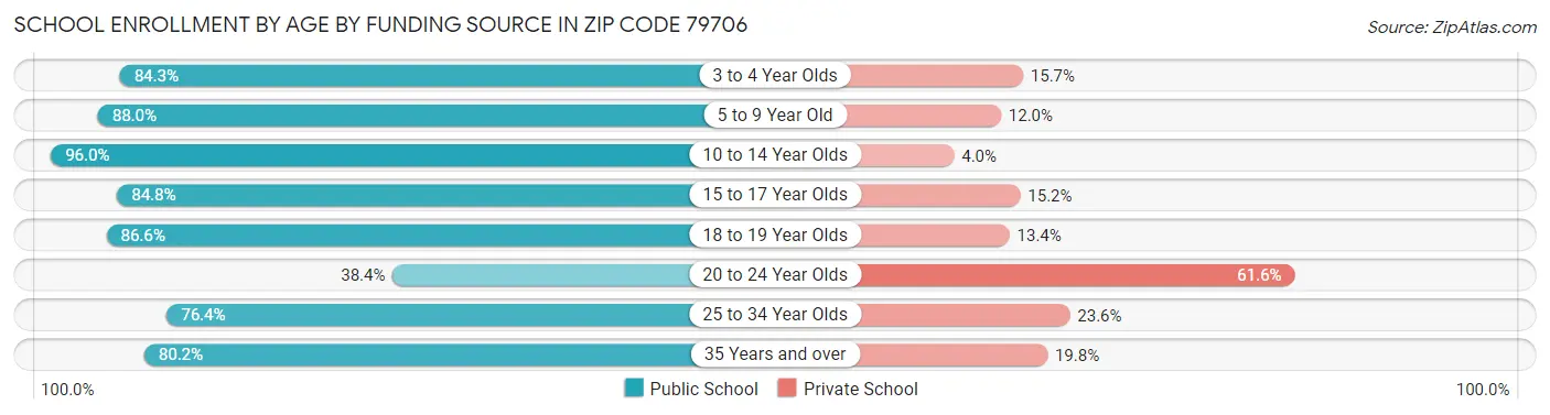 School Enrollment by Age by Funding Source in Zip Code 79706