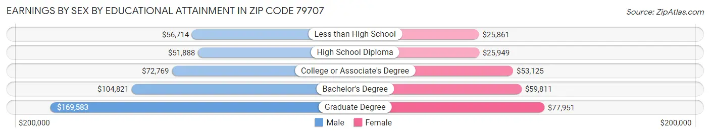 Earnings by Sex by Educational Attainment in Zip Code 79707