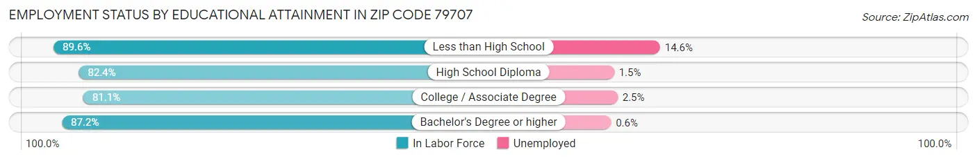 Employment Status by Educational Attainment in Zip Code 79707