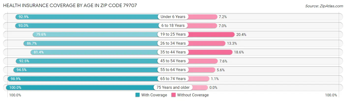 Health Insurance Coverage by Age in Zip Code 79707